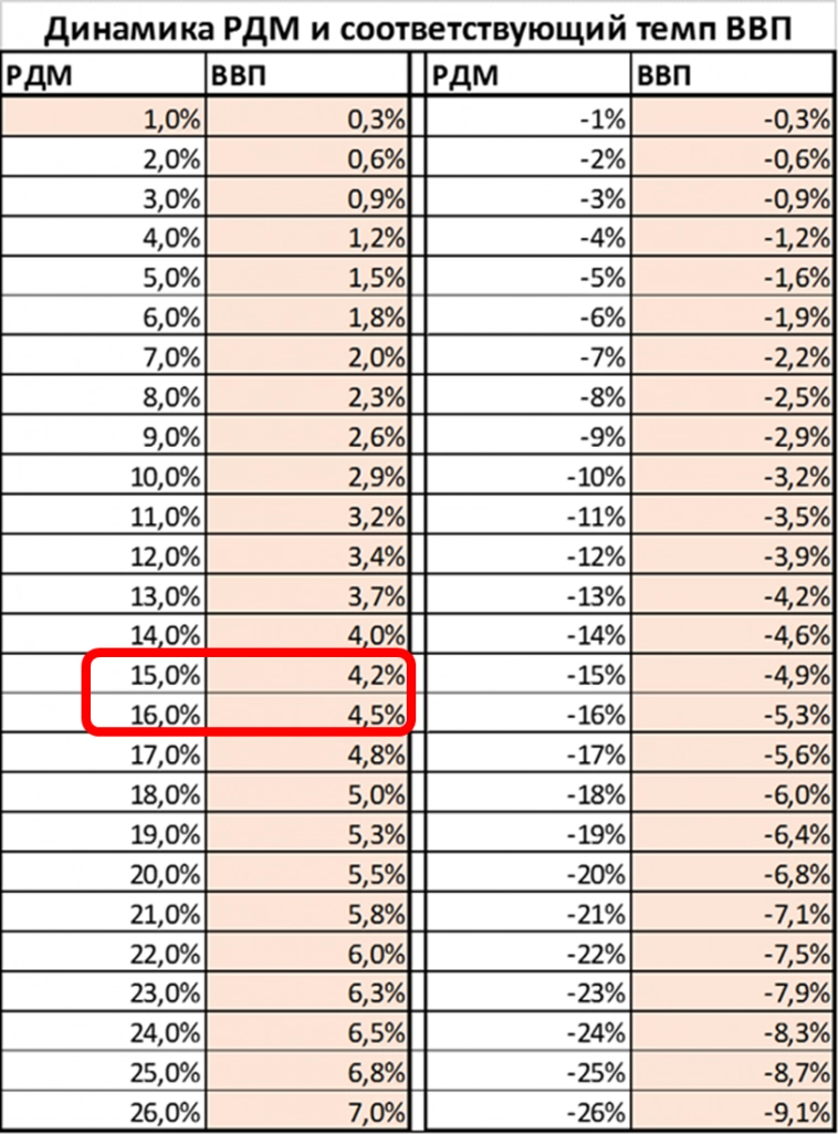 О росте ВВП на 20% или "Догоним и перегоним Японию"