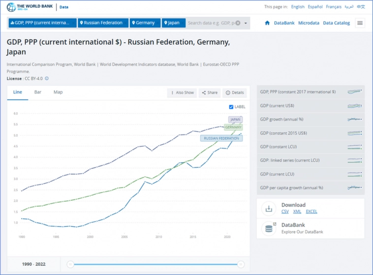 Внезапно: Россия уже не первая экономика Европы?