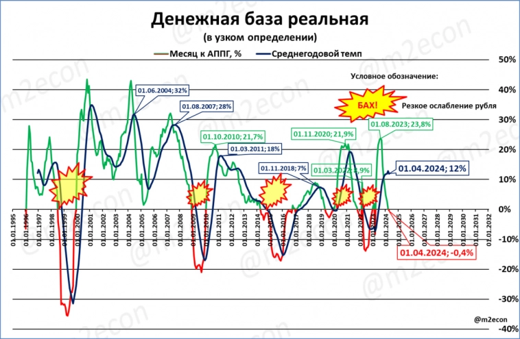 Макрообзор № 14 (2024) часть2