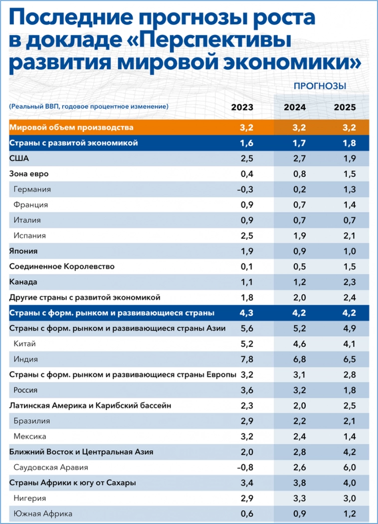 Макрообзор № 16 (2024)