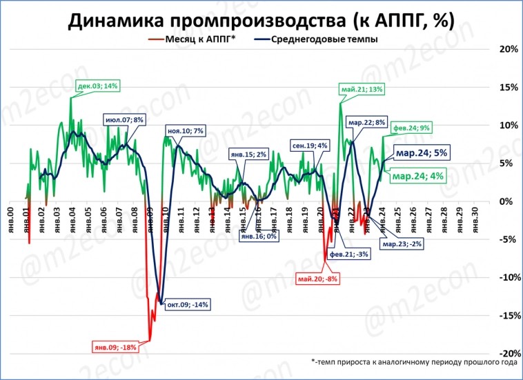 Макрообзор № 17 (2024)