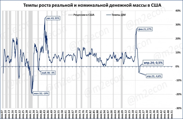 Первое за 85 лет падение денежной массы в США закончилось