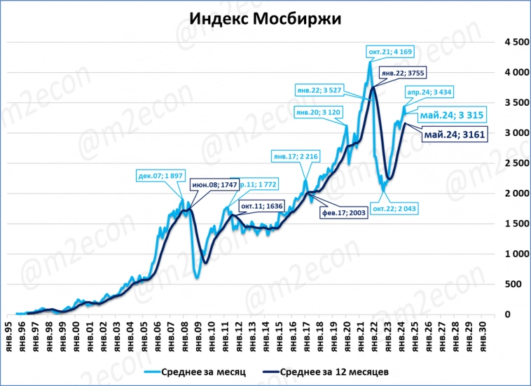 Биржевая сводка № 5 (2024)