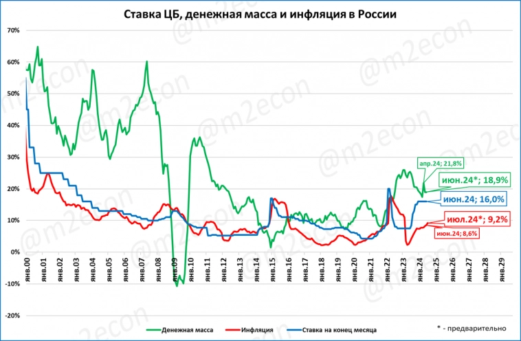 Как Набиуллиной и ставку поднять, и экономику не уронить