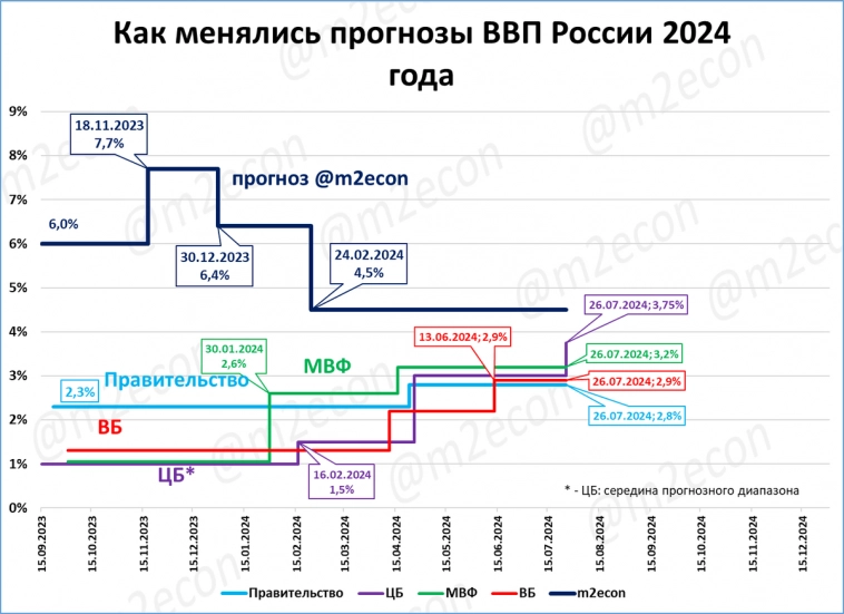 Макрообзор № 30 (2024)