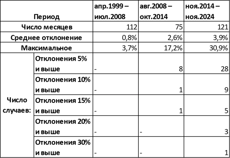 О стабильности рубля