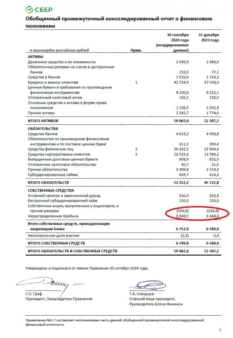 СБЕР за 9 месяцев выкупил своих акций на 320 млрд руб, это порядка 5% собственных акций