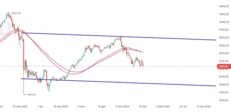 Индекс Мосбиржи 4000, Сбербанк 370 - 400 рублей