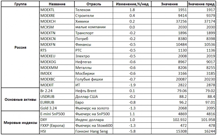 Табл.1 Динамика индексов за неделю 15-19 января