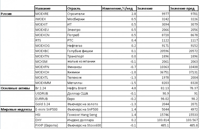 Табл.1 Динамика индексов и идентикативных активов за неделю 02-09.02