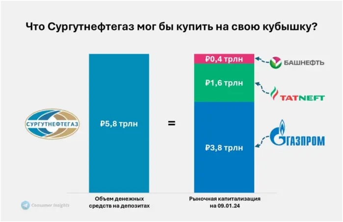 100 КАМАЗов налички: снова считаем деньги Сургутнефтегаза, сравниваем его триллионы с чем-то осязаемым