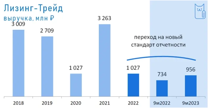 🚘Инвестиции в лизинг: разбор нового выпуска облигаций Лизинг-Трейд от Кот.Финанс