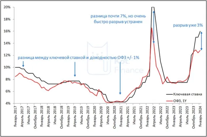 Как обыграть ЦБ?