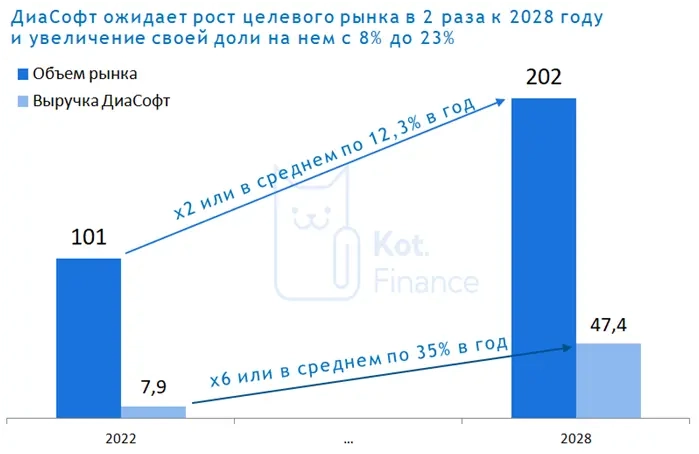 IPO Диасофт. Классная компания, но зачем им деньги???