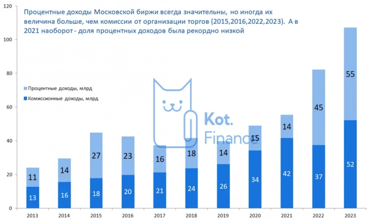 📈Московская биржа - теперь не биржа, а банк