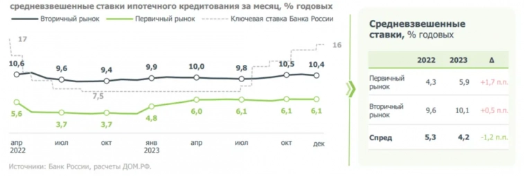 Рынок ипотеки. Итоги 2023 года: обзор рынка, драматичный прогноз на 2024 год