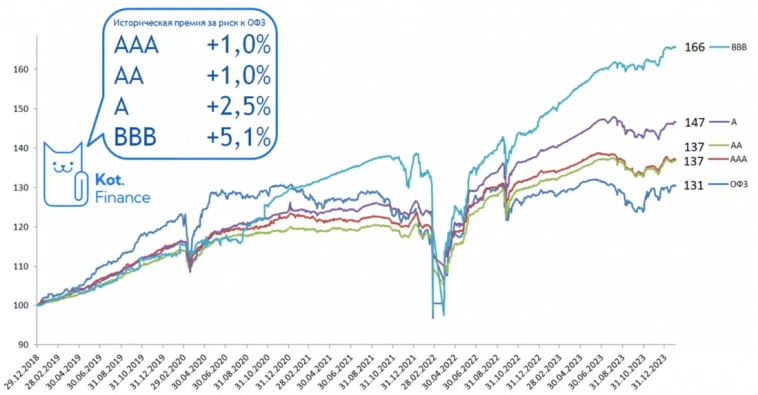 Оправдан ли риск в облигациях? Разбираем связь кредитного рейтинга и доходности