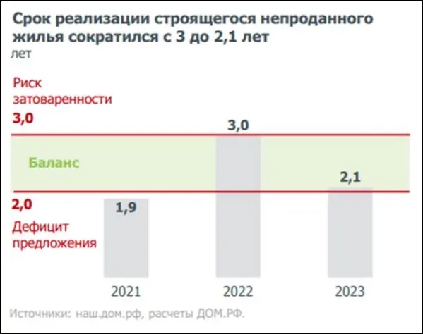 Шаткий баланс рынка недвижимости