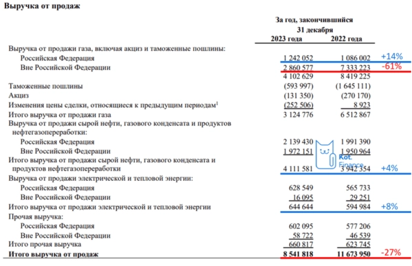 🌐Газовый гигант под давлением: как изменился Газпром за 17 лет?