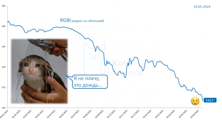 😢Индекс гос.облигаций обновил минимумы с 2022 года