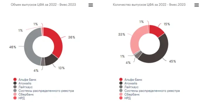 👶Зумеры изобрели облигации, Обзор ЦФА