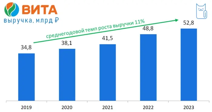 💊 Заработать на аптеках: обзор облигаций Вита