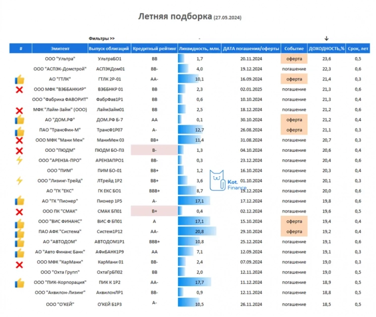 🌴Летняя подборка доходных облигаций☀️