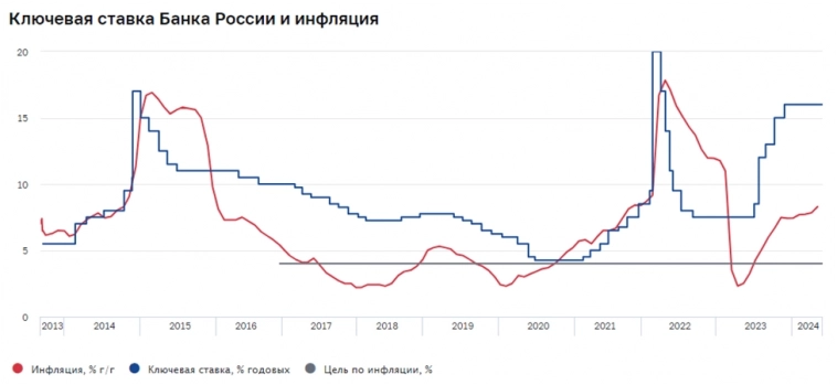 📈Инфляция растет, намекая на рост ставки. Но кого этим удивишь?