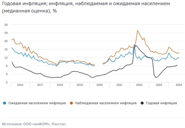 📈Инфляция растет, намекая на рост ставки. Но кого этим удивишь?