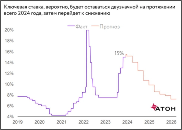 📈Инфляция растет, намекая на рост ставки. Но кого этим удивишь?