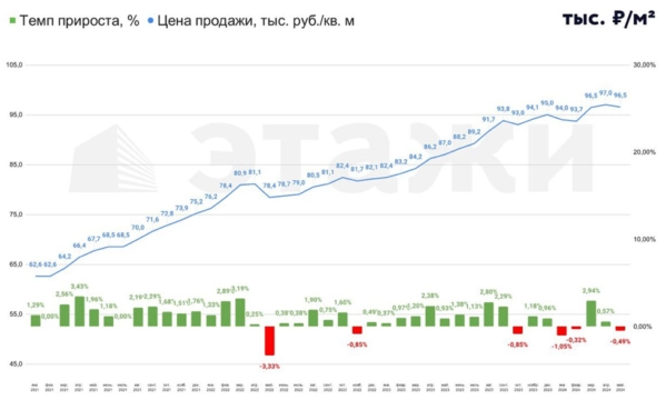 🏡Недвижимость. Итоги полугодия🔥