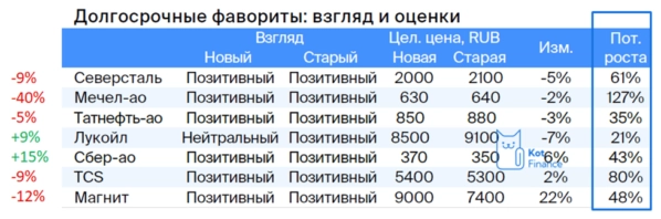 🤓Проверяем рекомендации аналитиков. У всех портфели выросли? 💼