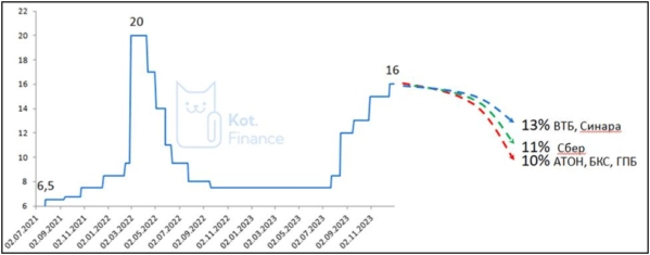 🔑Ключ 18%, 💪рубль сила, 🏡недвижимость НЕ всегда растет🐾Котайджест