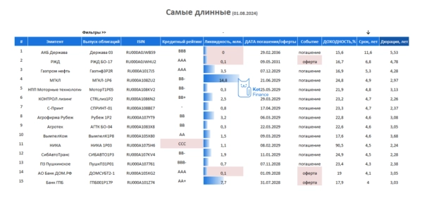 Самые длинные корпоративные облигации 📐