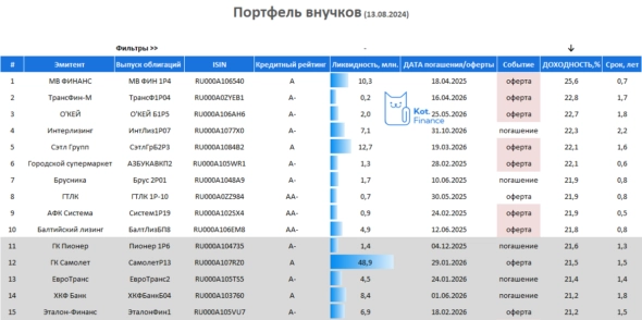 👶Портфель облигаций внучков