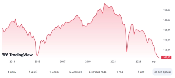 ⭐️Гособлигации: отскок, еще отскок, … погружение, … дно 🐠 🐡