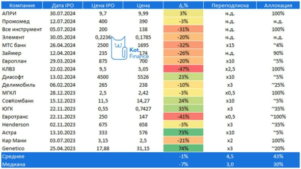 ⭐️Котайджест 🐾: подборки облигаций, итоги IPO, цитаты замечательных людей💬