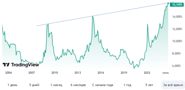 ⭐️10-летние ОФЗ дают самую высокую доходность в новейшей истории. Возможность, или ловушка?