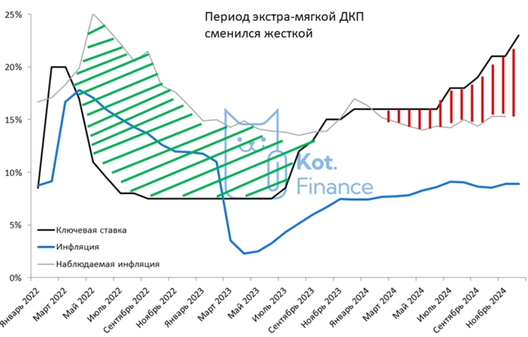 📈Инфляция ускорилась😮
Какое повышение ставки ожидать?