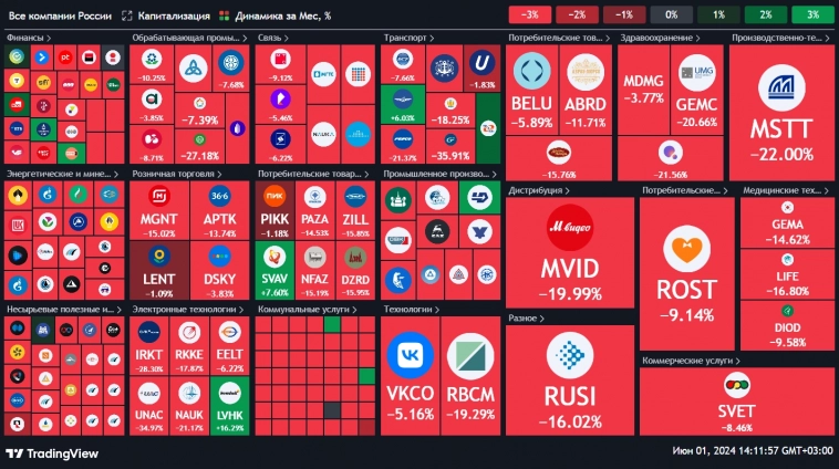 📌 Российский рынок - полный разгром и катастрофа или нет?