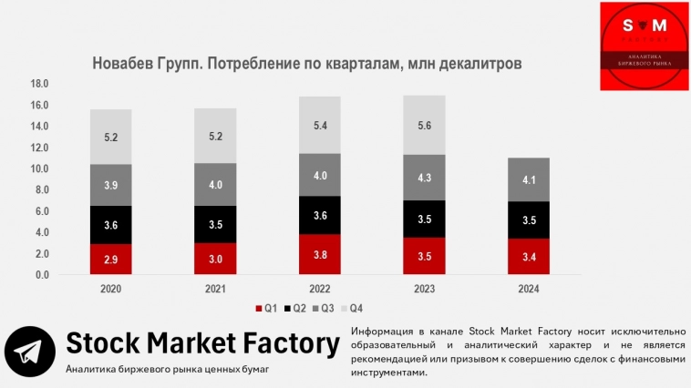 🍷 Новабев Групп - бизнесу становится все хуже!