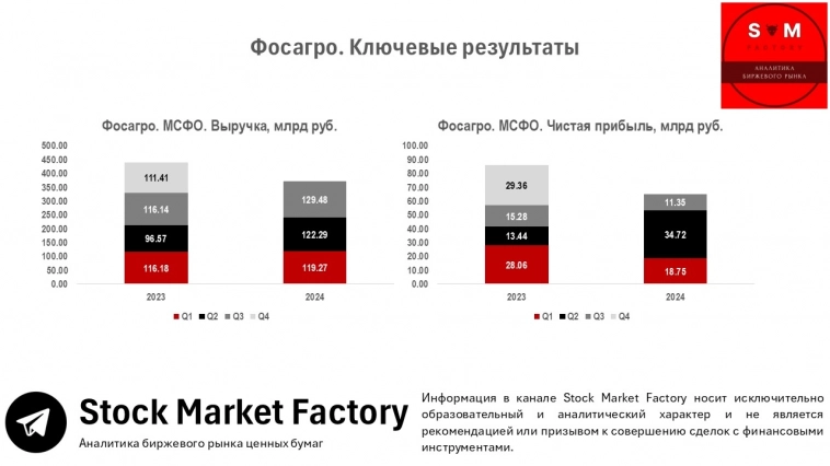 🌾 Дивиденды Фосагро. Опять платят в долг...