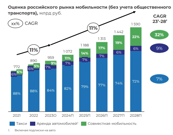 Делимобиль: лучший каршеринг в России выходит на IPO