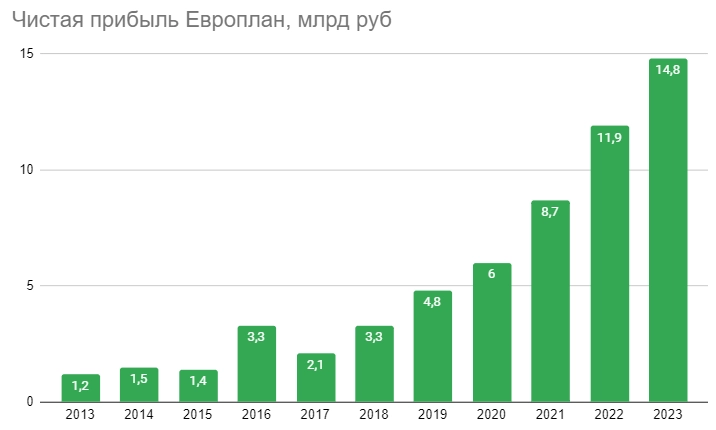 Европлан: одно из самых интересных IPO в 2024 году