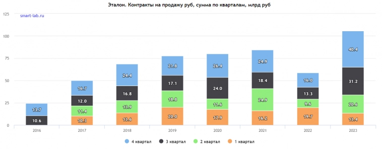 Финансовые результаты Эталона: компания планирует кратный рост на горизонте 2-ух лет