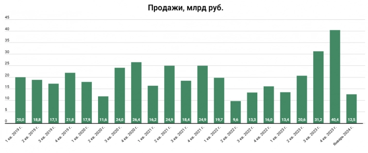 Финансовые результаты Эталона: компания планирует кратный рост на горизонте 2-ух лет