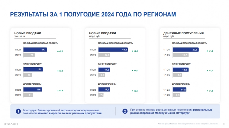 Эталон публикует фантастические операционные результаты за первое полугодие 2024 года!