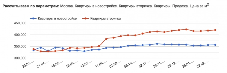 Москва и Сочи всё дороже и дороже. Что произошло с ценами на недвижимость в этих городах за месяц?