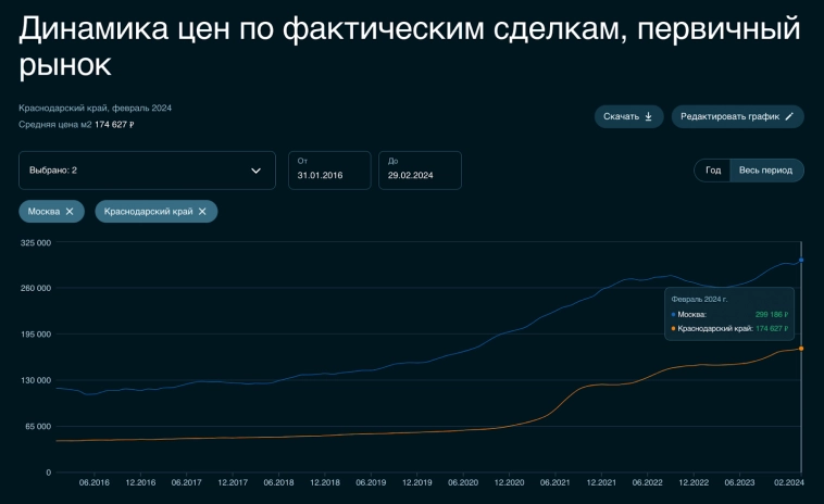 Москва и Сочи всё дороже и дороже. Что произошло с ценами на недвижимость в этих городах за месяц?