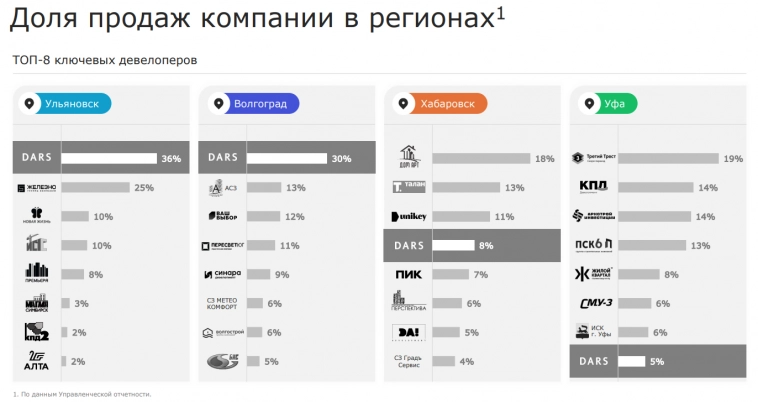 Свежие облигации: ДАРС-Девелопмент на размещении